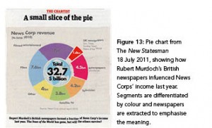 Statistisk grafikk. Faksimile The New Statesman Statistisk grafikk
